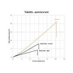 Tubolito S-Tubo MTB Tube - 29"x1.8-2.5" - Orange -E-Bike World Shop 244116 07 d 476096